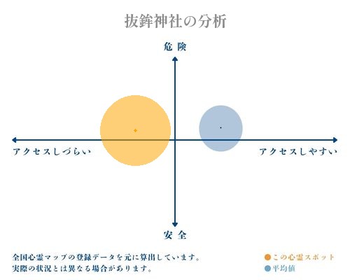 抜鉾神社の分析画像