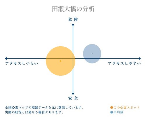 田瀬大橋の分析画像