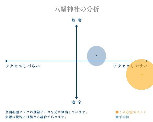 八幡神社の分析画像