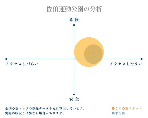 佐伯運動公園の分析画像