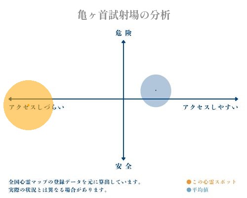 亀ヶ首試射場の分析画像