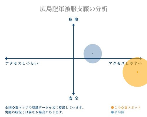 広島陸軍被服支廠の分析画像