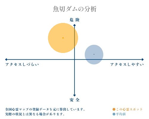 魚切ダムの分析画像