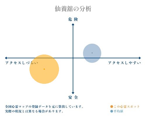 仙養舘の分析画像