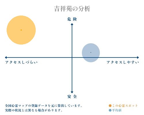 吉祥苑の分析画像