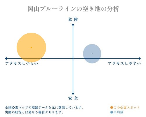 岡山ブルーラインの空き地の分析画像