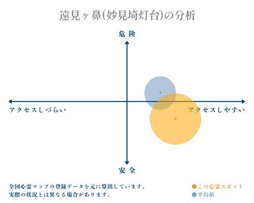 遠見ヶ鼻(妙見埼灯台)の分析画像