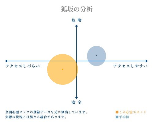 狐坂の分析画像