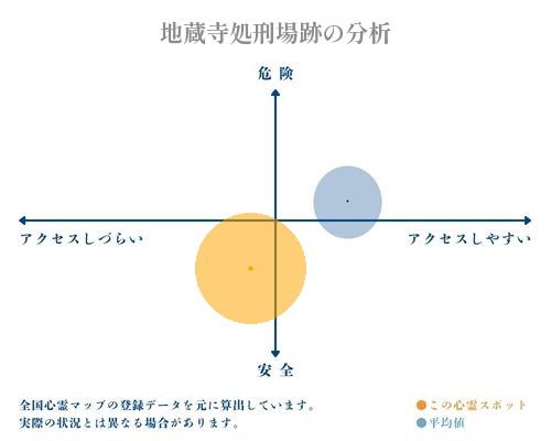 地蔵寺処刑場跡の分析画像