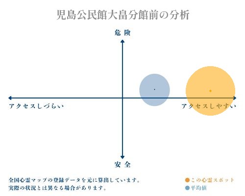 児島公民館大畠分館前の分析画像