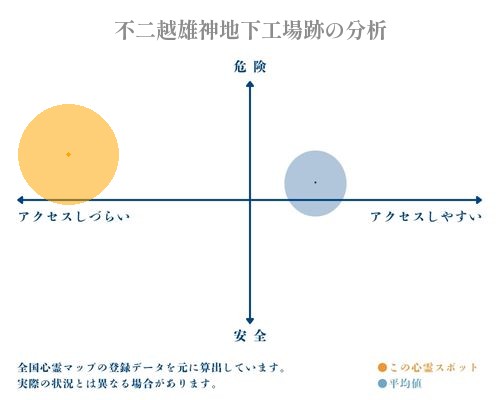 不二越雄神地下工場跡の分析画像