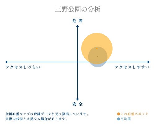 三野公園の分析画像