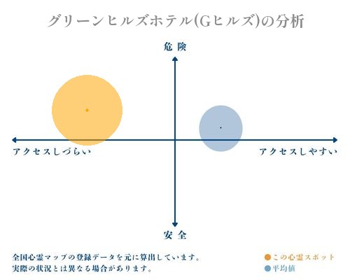 グリーンヒルズホテル(Gヒルズ)の分析画像