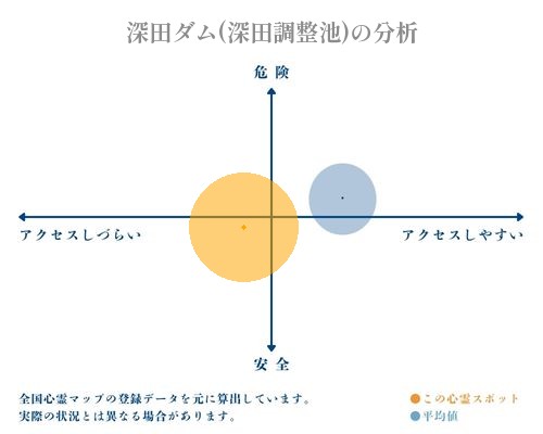 深田ダム(深田調整池)の分析画像