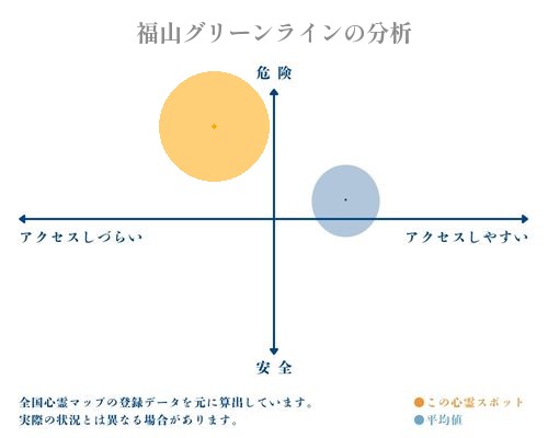 福山グリーンラインの分析画像