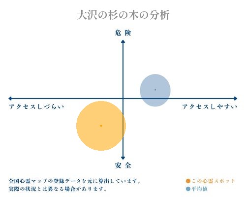 大沢の杉の木の分析画像