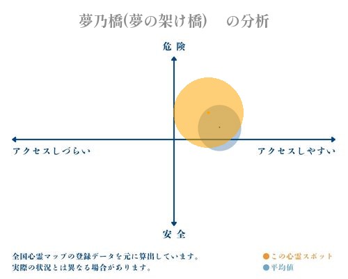 夢乃橋(夢の架け橋)　 の分析画像