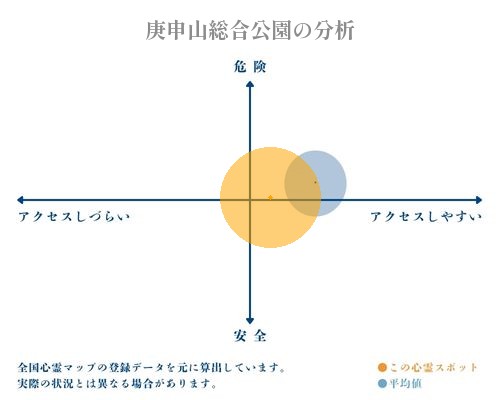 庚申山総合公園の分析画像