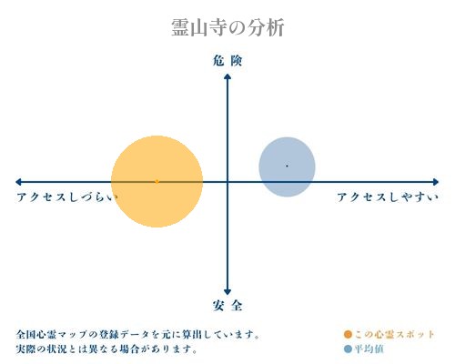 霊山寺の分析画像