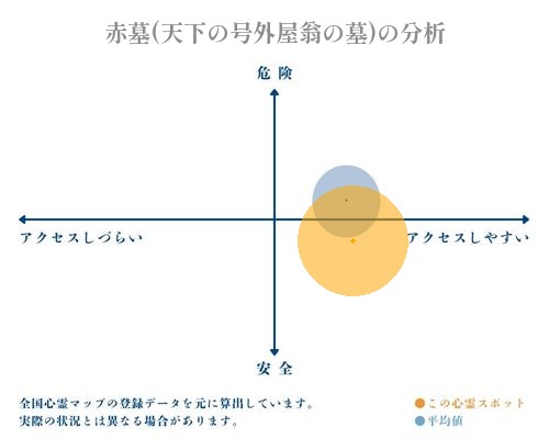 赤墓(天下の号外屋翁の墓)の分析画像