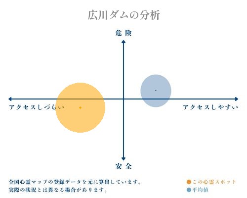 広川ダムの分析画像