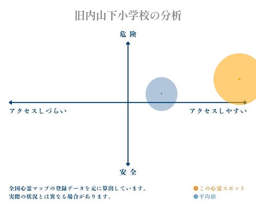 旧内山下小学校の分析画像