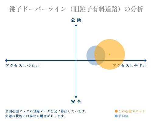 銚子ドーバーライン（旧銚子有料道路）の分析画像