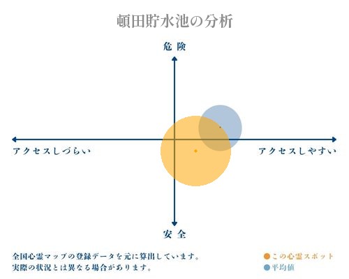 頓田貯水池の分析画像