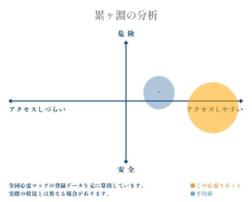 累ヶ淵の分析画像