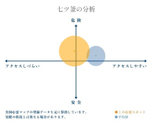 七ツ釜の分析画像