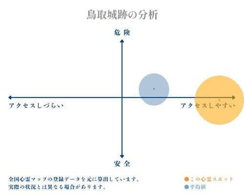 鳥取城跡の分析画像