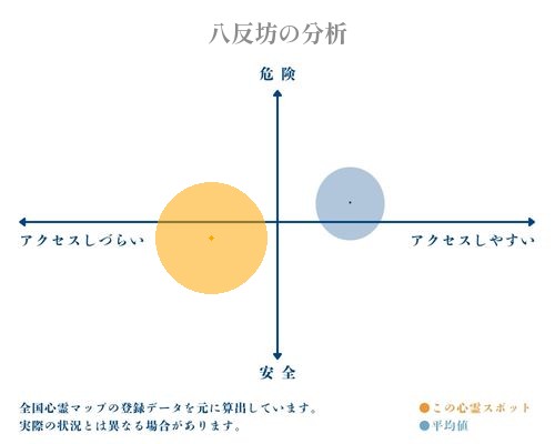 八反坊の分析画像