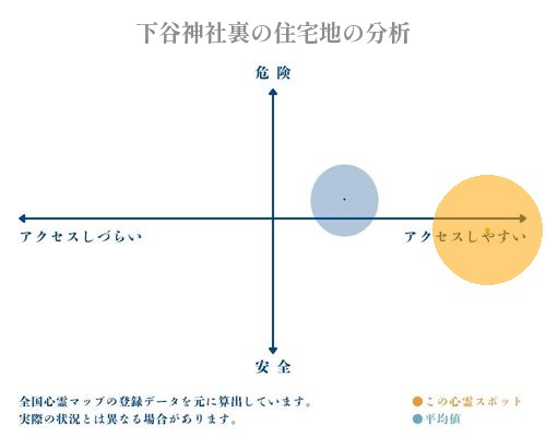 下谷神社裏の住宅地の分析画像