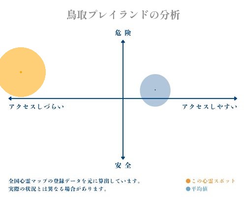 鳥取プレイランドの分析画像