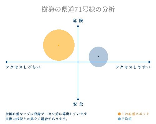 樹海の県道71号線の分析画像