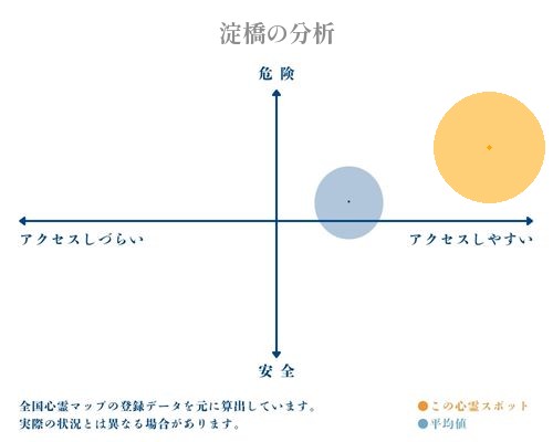 淀橋の分析画像