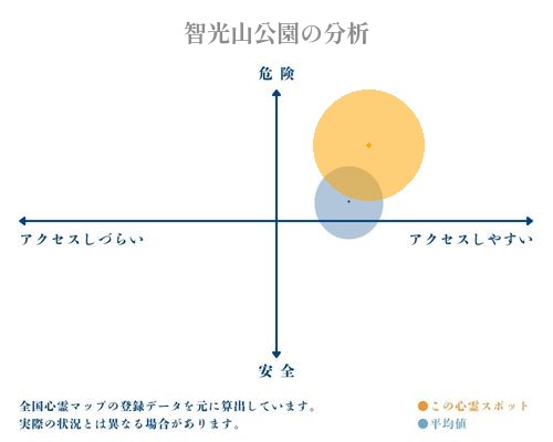 智光山公園の分析画像