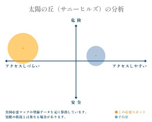 太陽の丘（サニーヒルズ）の分析画像