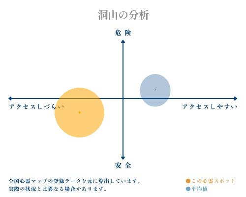 洞山の分析画像