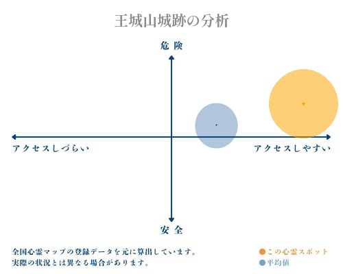 王城山城跡の分析画像