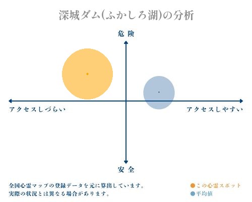 深城ダム(ふかしろ湖)の分析画像