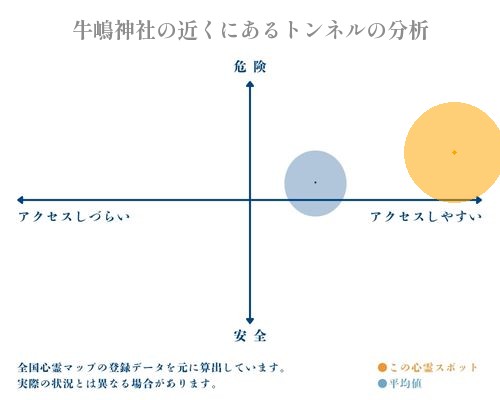 牛嶋神社の近くにあるトンネルの分析画像