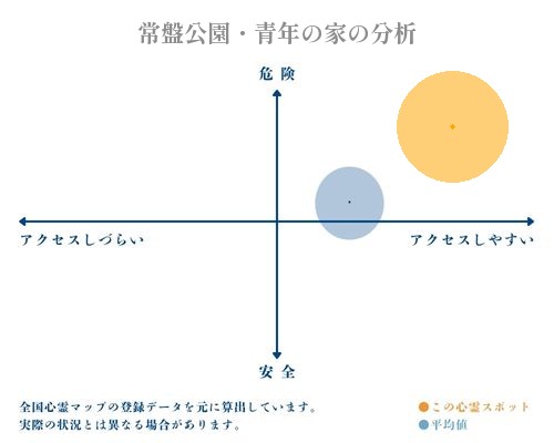 常盤公園・青年の家の分析画像