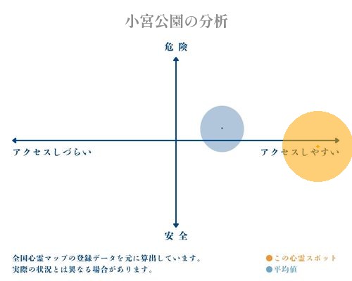 小宮公園の分析画像