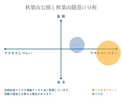 秋葉山公園と秋葉山隧道の分析画像