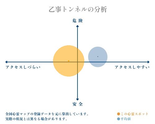 乙事トンネルの分析画像