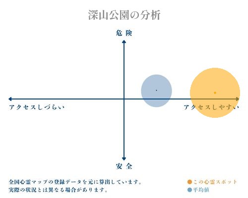 深山公園の分析画像