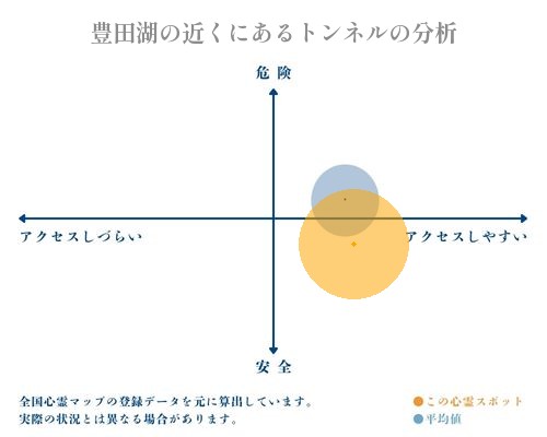 豊田湖の近くにあるトンネルの分析画像