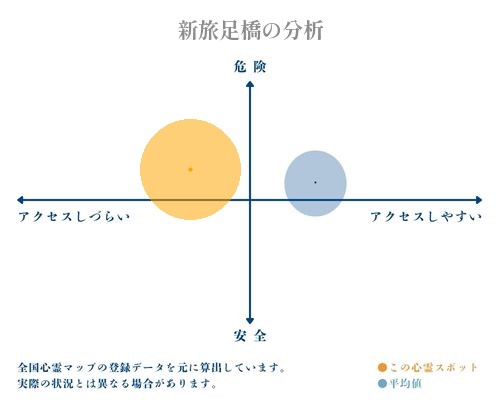 新旅足橋の分析画像