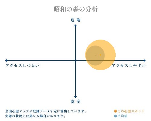 昭和の森の分析画像